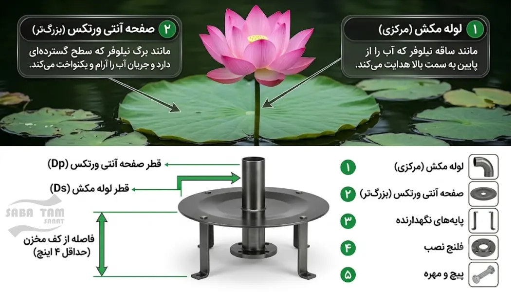 آنتی ورتکس